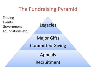 The Fundraising PyramidTradingEventsGovernmentFoundations etc.