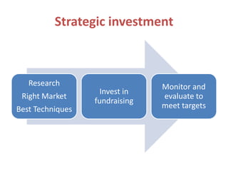 Strategic investment