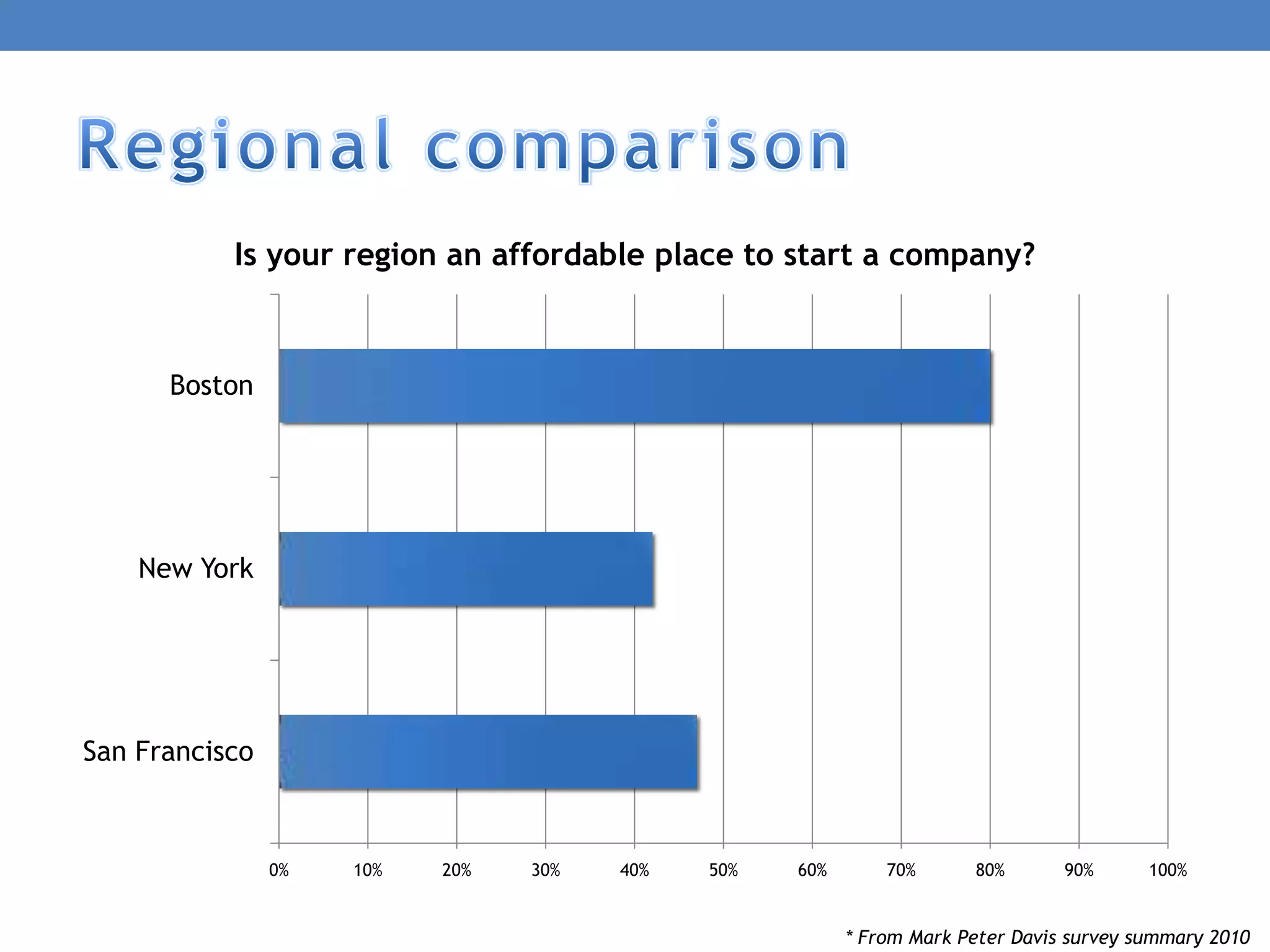 Is your region an affordable place to start a company?



      Boston




    New York




San Francisco



                0%   10%   20%   30%   40%   50%   60%       70%      80%       90%      100%


                                                         * From Mark Peter Davis survey summary 2010
 