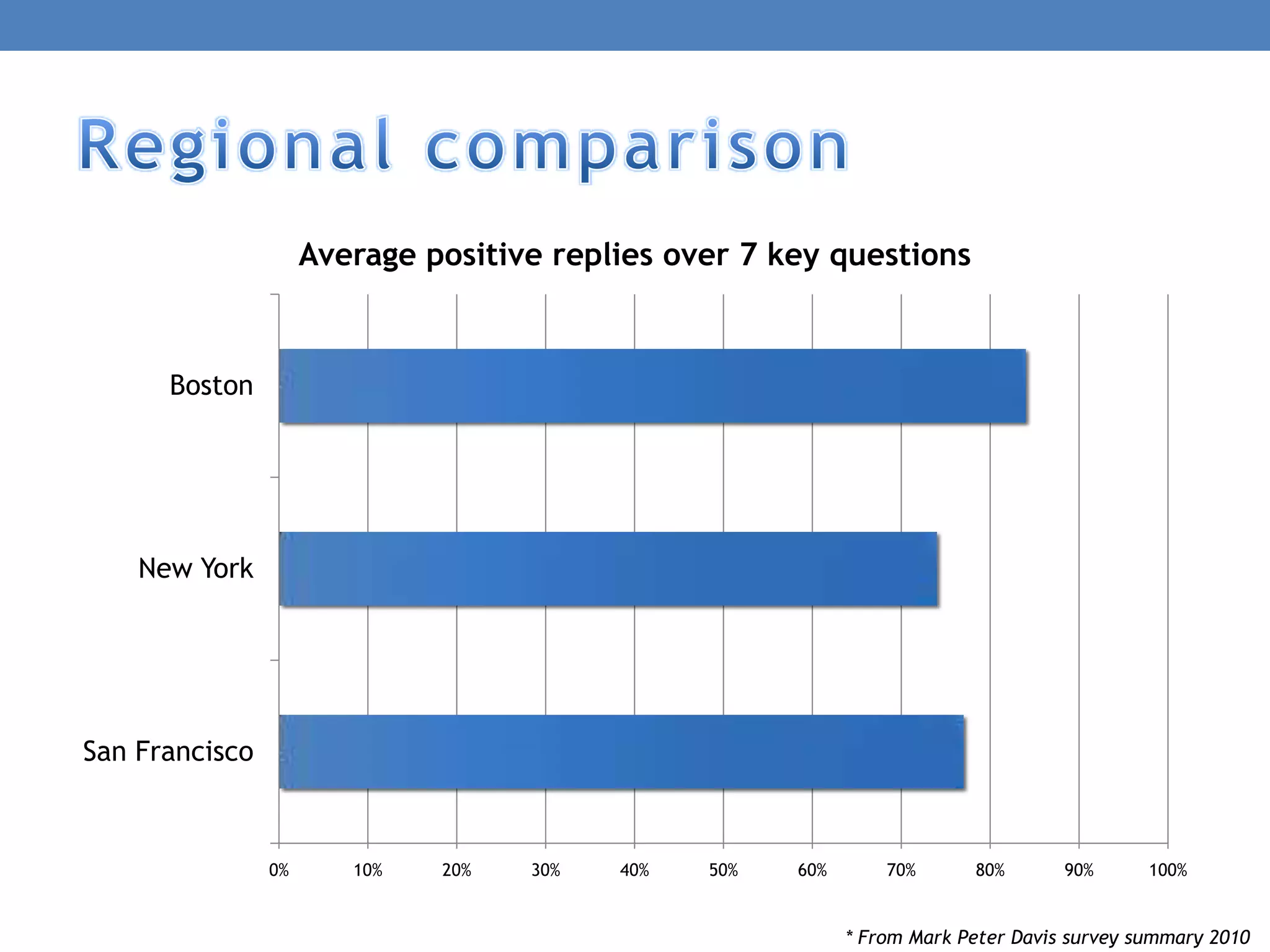 Average positive replies over 7 key questions



      Boston




    New York




San Francisco



                0%      10%   20%   30%   40%   50%   60%       70%      80%       90%      100%


                                                            * From Mark Peter Davis survey summary 2010
 