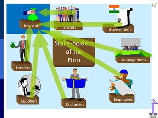 1818
Customers
Stake-holders
of the
Firm
Investors
Lenders
Suppliers Employees
Government
Society
Management
 