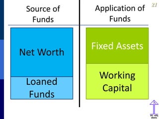2121
Fixed Assets
Working
Capital
Share Capital
+ Reserves
Loaned
Funds
Net Worth
Source of
Funds
Application of
Funds
 