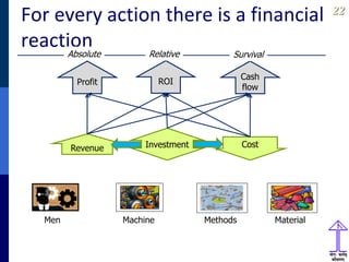 2222
For every action there is a financial
reaction
Profit ROI
Cash
flow
Absolute Relative Survival
Revenue CostInvestment
Men Machine Methods Material
 