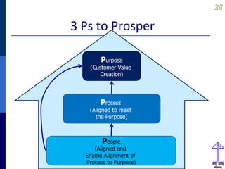 2828
3 Ps to Prosper
Purpose
(Customer Value
Creation)
Process
(Aligned to meet
the Purpose)
People
(Aligned and
Enable Alignment of
Process to Purpose)
 