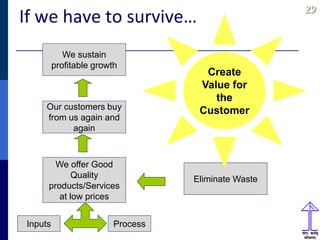 2929
If we have to survive…
We sustain
profitable growth
Our customers buy
from us again and
again
We offer Good
Quality
products/Services
at low prices
Eliminate Waste
Create
Value for
the
Customer
Inputs Process
 