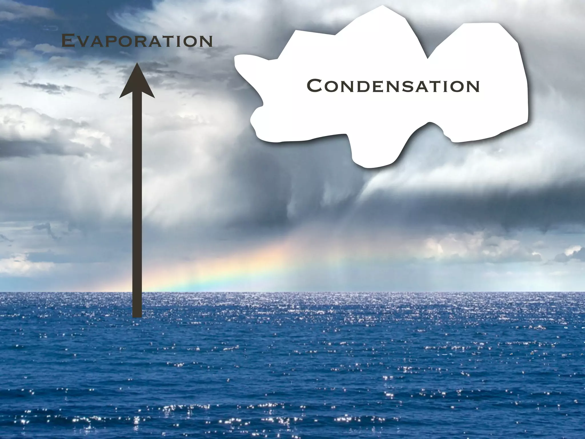 Evaporation
              Condensation
 