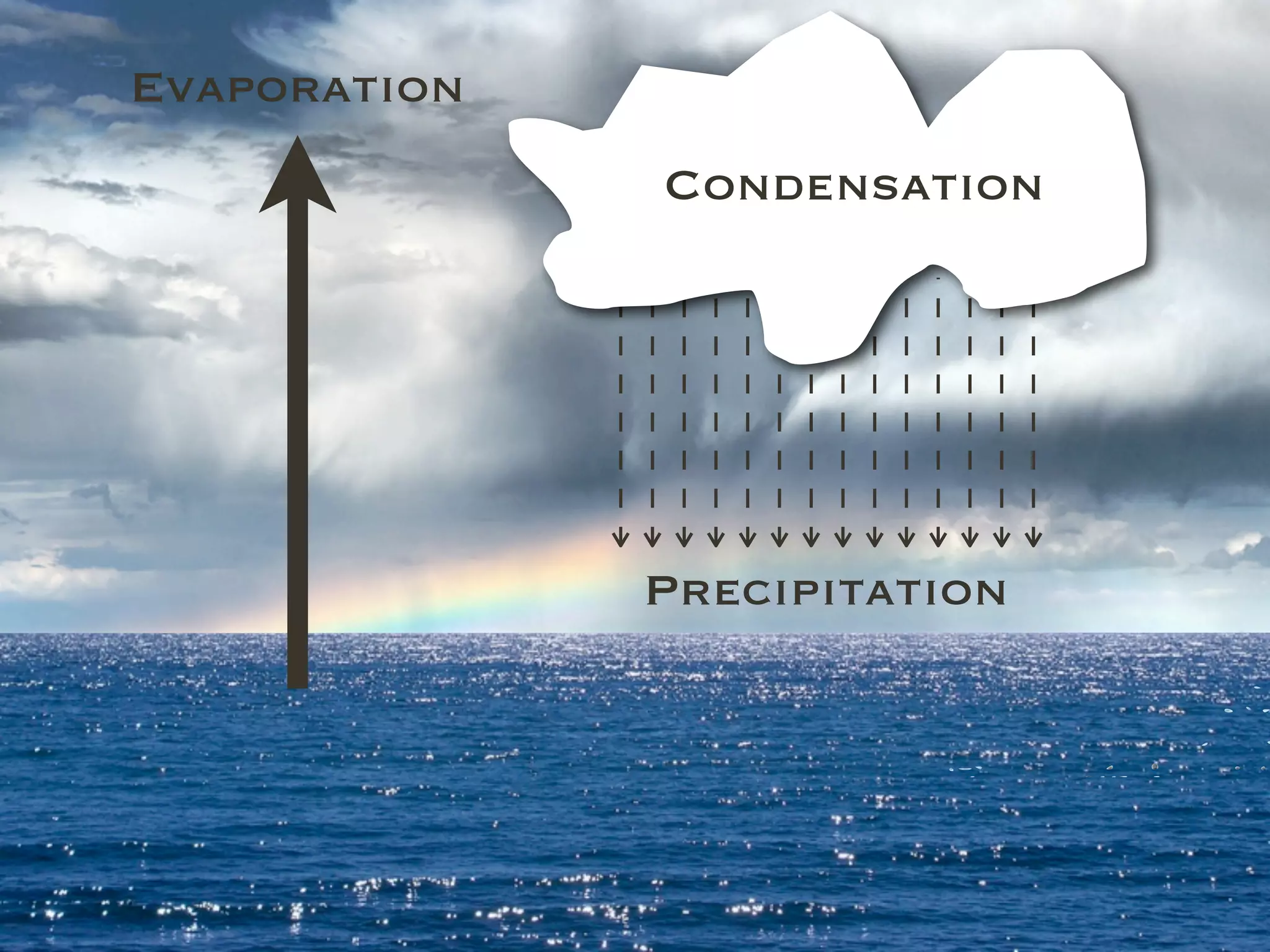 Evaporation
              Condensation




              Precipitation
 