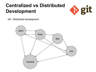 Centralized vs Distributed
Development
Git - Distributed development

John
Peter
Bob

Carl

Central

 