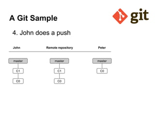A Git Sample
4. John does a push
John

Remote repository

Peter

master

master

master

C1

C1

C0

C0

C0

 