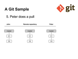 A Git Sample
5. Peter does a pull
John

Remote repository

Peter

master

master

master

C1

C1

C1

C0

C0

C0

 