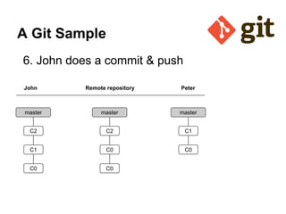 A Git Sample
6. John does a commit & push
John

Remote repository

Peter

master

master

master

C2

C2

C1

C1

C0

C0

C0

C0

 
