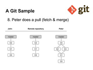 A Git Sample
8. Peter does a pull (fetch & merge)
John

Remote repository

Peter

master

master

master

C2

C2

C4

C1

C1

C0

C0

C2

C3
C1
C0

 