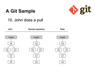 A Git Sample
10. John does a pull
John

Remote repository

Peter

master

master

master

C4

C4

C4

C2

C3

C2

C3

C2

C3

C1

C1

C1

C0

C0

C0

 