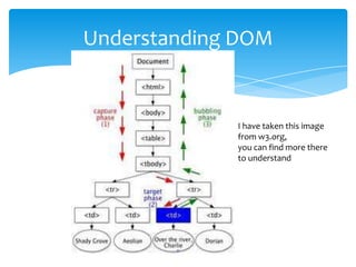 Understanding DOM
I have taken this image
from w3.org,
you can find more there
to understand
11
 