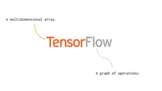 A multidimensional array.
A graph of operations.
 