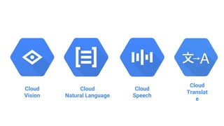 Cloud
Natural Language
Cloud
Speech
Cloud
Translat
e
Cloud
Vision
 