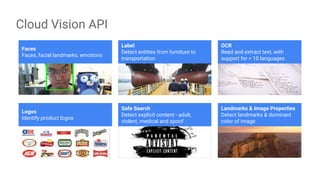 Faces
Faces, facial landmarks, emotions
OCR
Read and extract text, with
support for > 10 languages
Label
Detect entities from furniture to
transportation
Logos
Identify product logos
Landmarks & Image Properties
Detect landmarks & dominant
color of image
Safe Search
Detect explicit content - adult,
violent, medical and spoof
Cloud Vision API
 