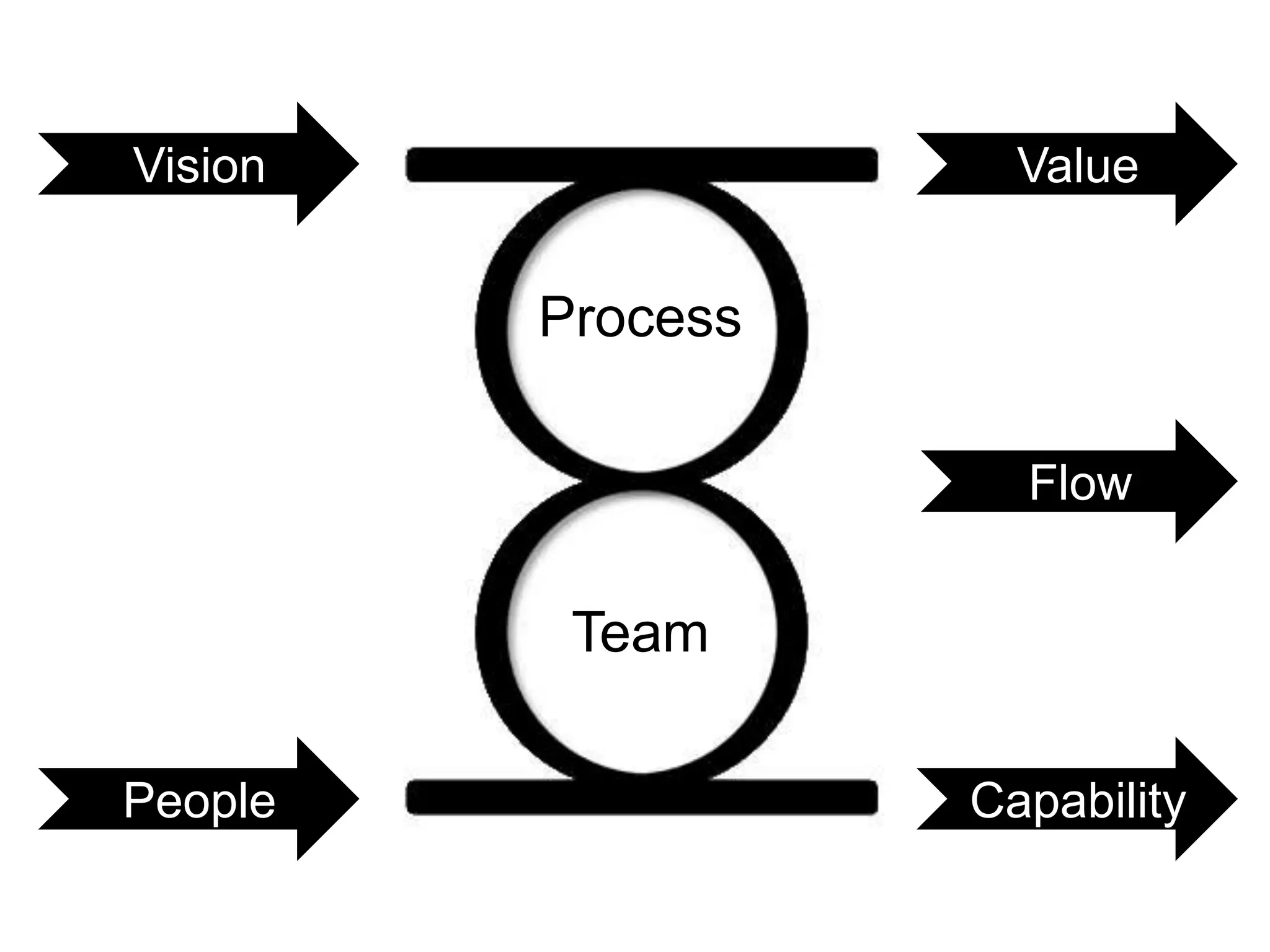 Vision               Value


         Process

                     Flow


          Team

People             Capability
 