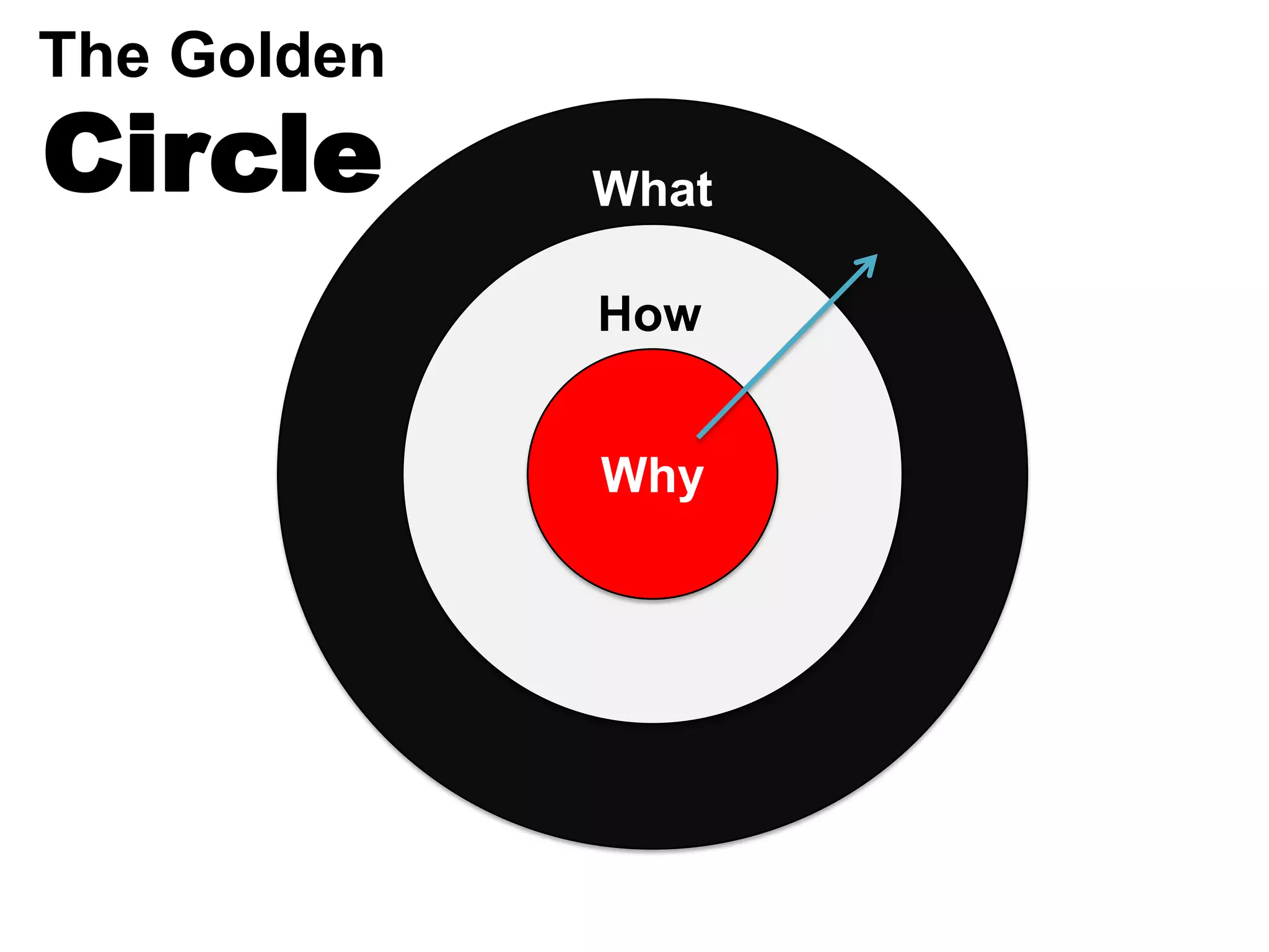 The Golden
Circle       What

             How


             Why
 