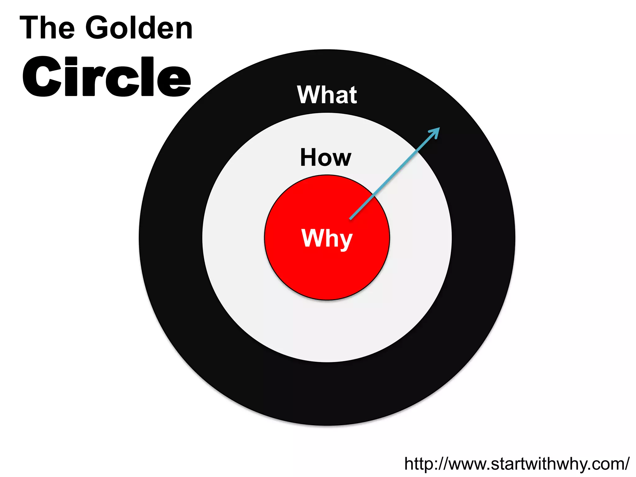The Golden
Circle       What

             How


             Why




                    http://www.startwithwhy.com/
 