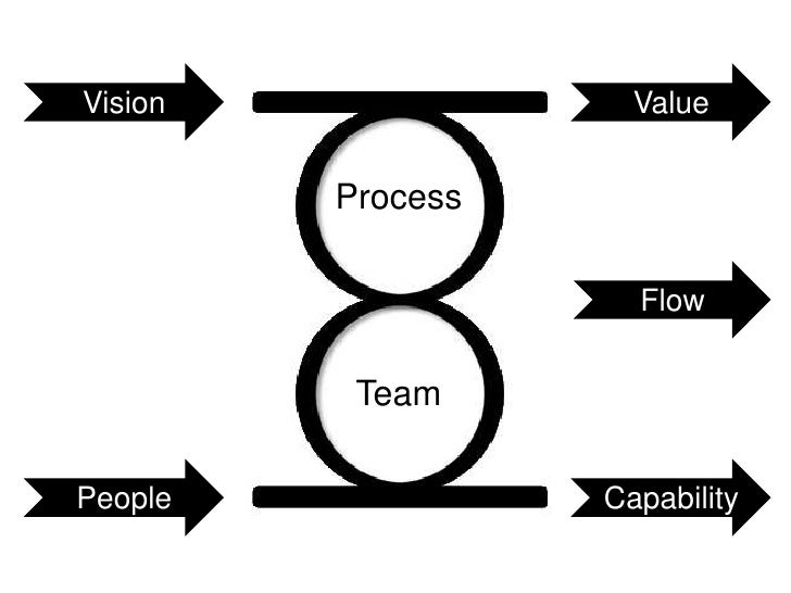 valuing process valuing process