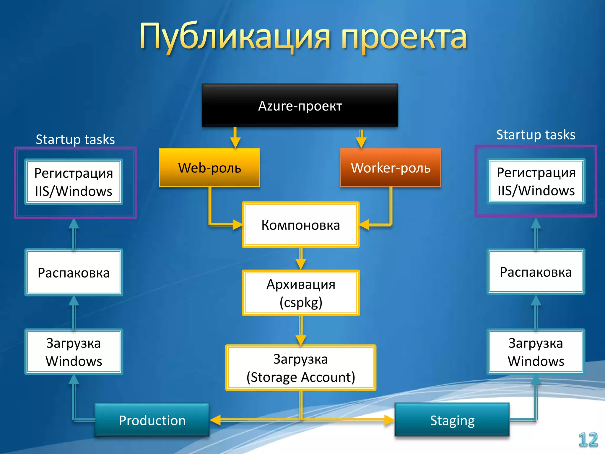 Azure-проект

Startup tasks                                                          Startup tasks

Регистрация             Web-роль                   Worker-роль         Регистрация
IIS/Windows                                                            IIS/Windows

                                     Компоновка


Распаковка                                                             Распаковка
                                      Архивация
                                        (cspkg)

 Загрузка                                                               Загрузка
 Windows                                Загрузка                        Windows
                                   (Storage Account)

                Production                                   Staging
 