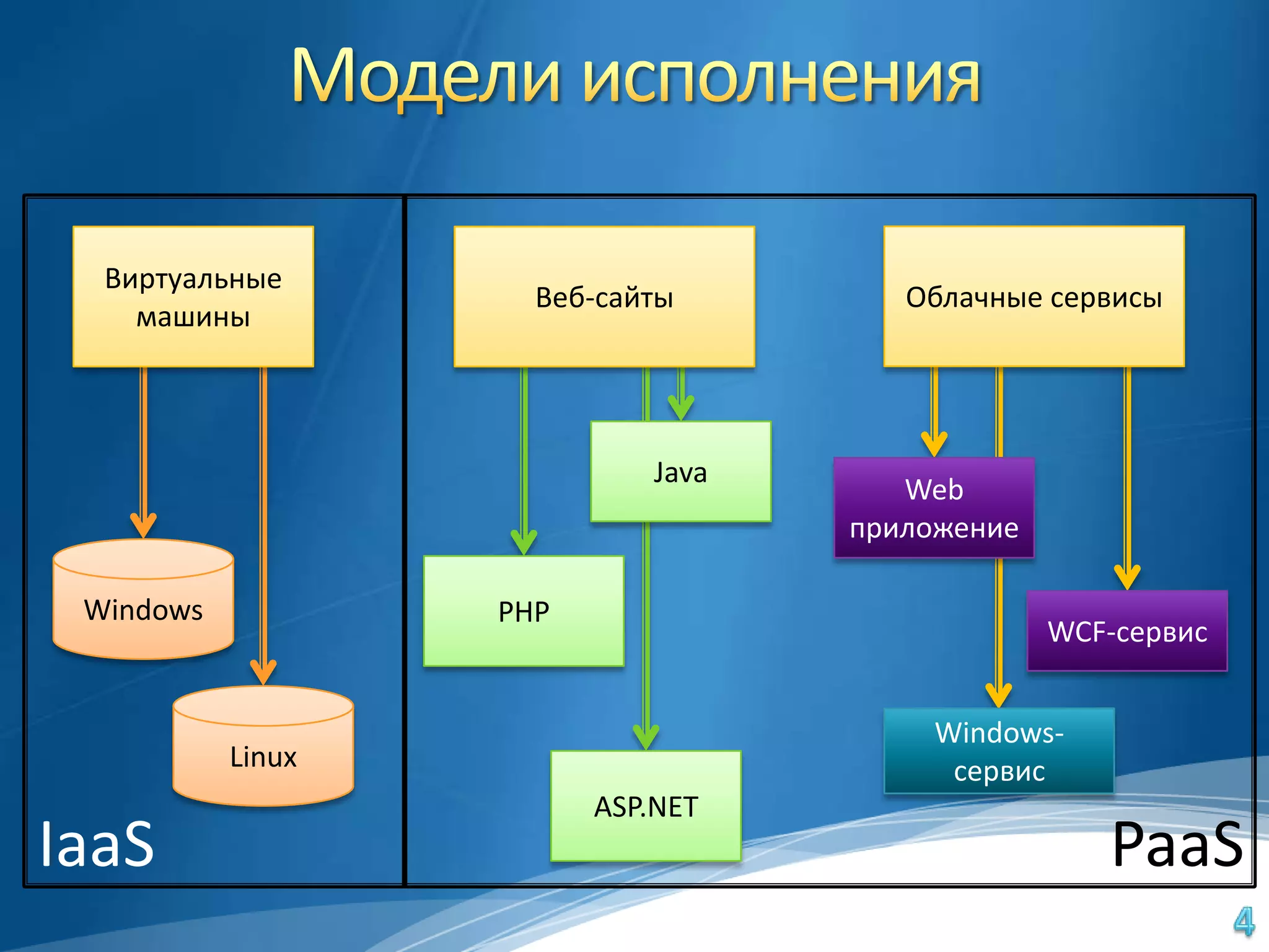 Виртуальные
                     Веб-сайты         Облачные сервисы
    машины



                             Java
                                       Web
                                    приложение

 Windows           PHP
                                                 WCF-сервис


                                         Windows-
           Linux                          сервис
                         ASP.NET
IaaS                                                PaaS
 