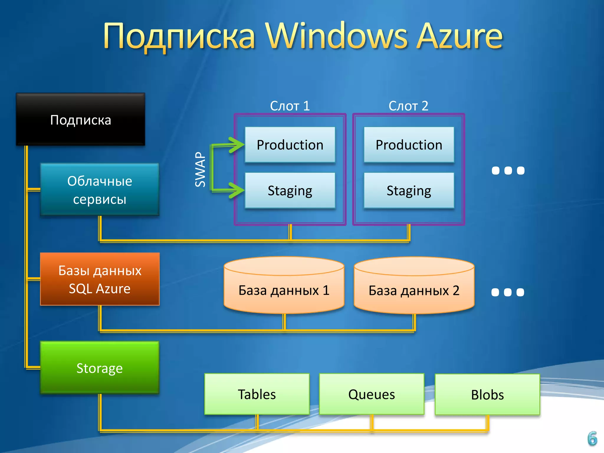 Слот 1          Слот 2
Подписка
                        Production       Production
                                                          …
               SWAP
  Облачные
                          Staging         Staging
   сервисы



 Базы данных
  SQL Azure           База данных 1     База данных 2     …
   Storage
                      Tables          Queues            Blobs
 