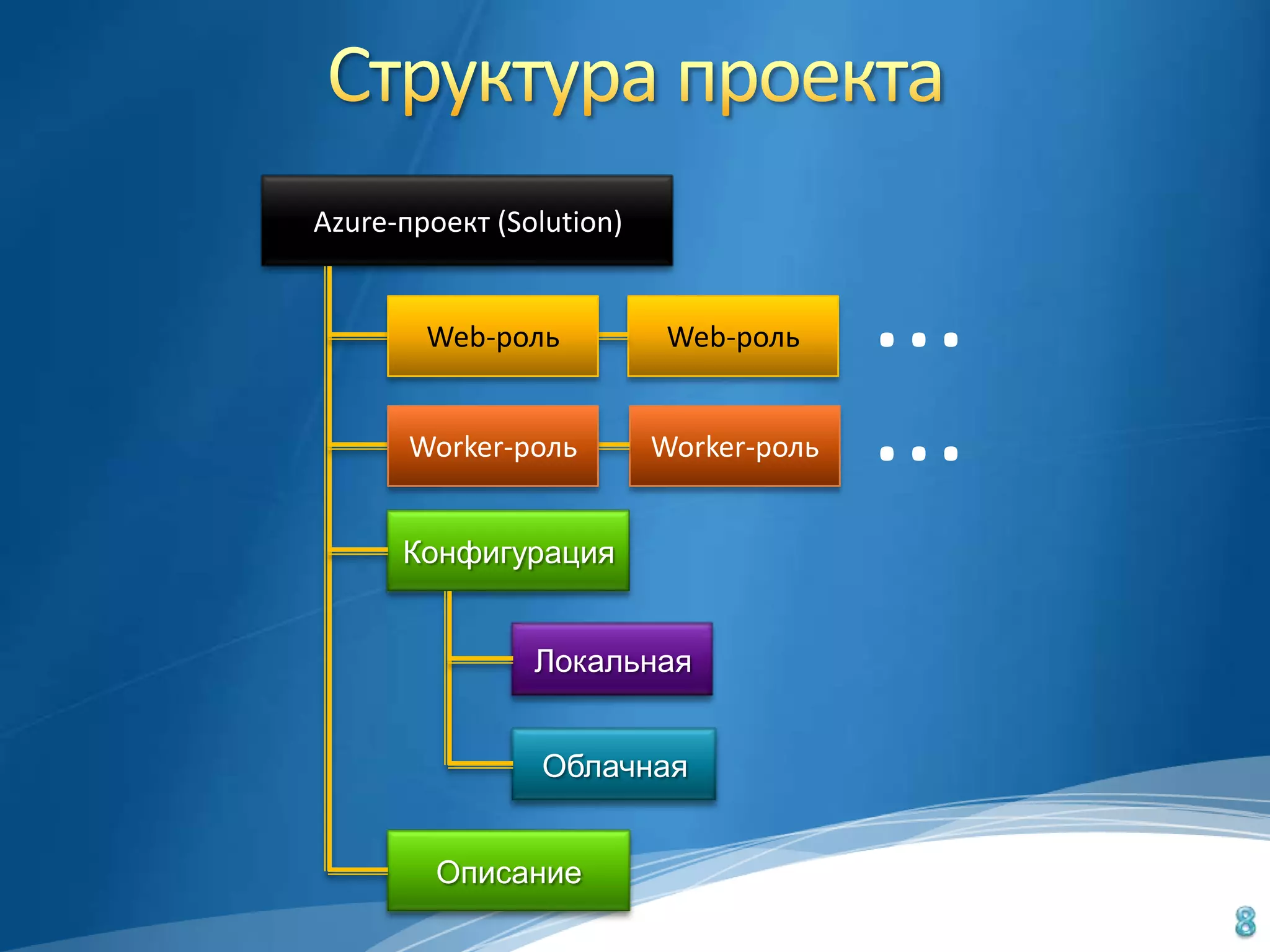 Azure-проект (Solution)


        Web-роль           Web-роль     ...
       Worker-роль        Worker-роль   ...
      Конфигурация


                Локальная


                Облачная


         Описание
 