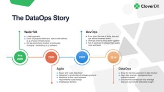 The DataOps Story
Pre
2000
2007
Waterfall
Linear approach
Good for projects where end state is well-defined
(e.g. physical infrastructure)
Not as good where product is continually
changing / developing (e.g. software)
Agile
Began with “Agile Manifesto”
Designed for production of software products
Response to how rapid business
requirements could change
Emphasised iteration
DevOps
Even given the rise of Agile, dev and
ops teams remained siloed
DevOps aimed to bring them together
Set of practices to release high quality
code and faster
DataOps
Bring the DevOps approach to data function
Align data science / management and
operations teams
Ensures the business can fully leverage
data and convert into actionable insight
2000 2014
 