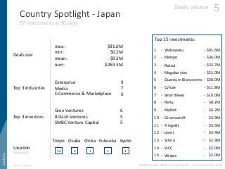 Country Spotlight - Japan
37 investments in 90 days
startintx
Source: startintx
Deals size min:
max:
mean:
$91.6M
$0.2M
$9...