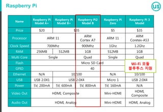 Raspberry Pi
센서 연결
무선동글연결
전원 연결 스피커 연결모니터 연결
유선랜연결키보드연결
 
