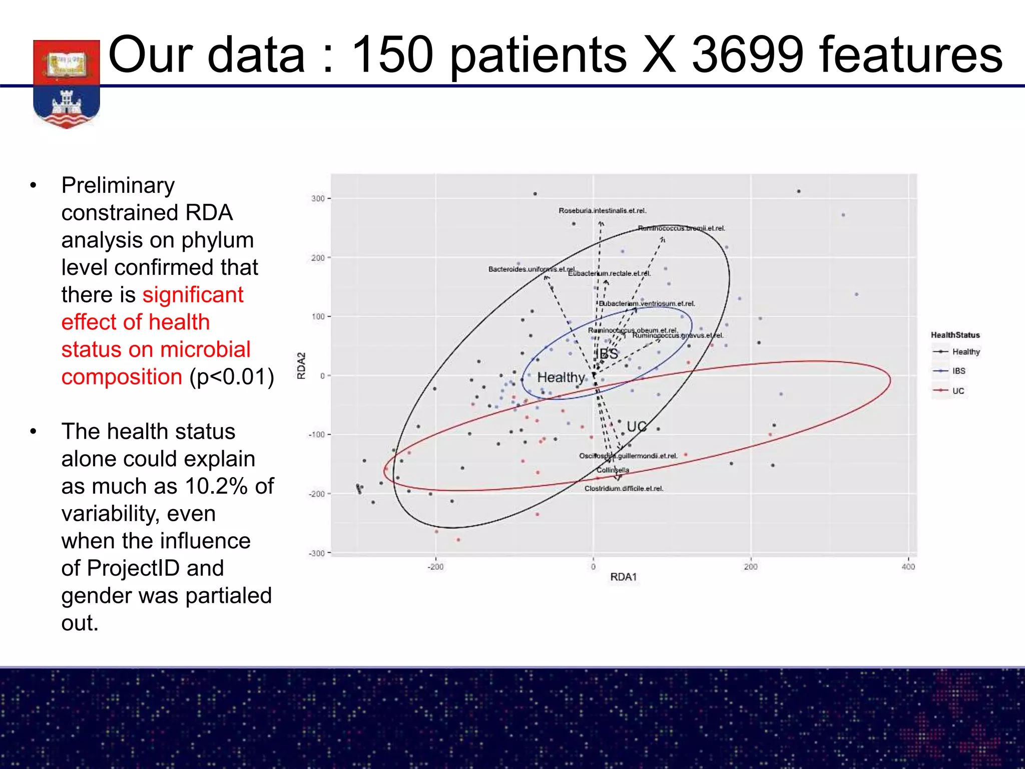 Our data : 150 patients X 3699 features
• Preliminary
constrained RDA
analysis on phylum
level confirmed that
there is significant
effect of health
status on microbial
composition (p<0.01)
• The health status
alone could explain
as much as 10.2% of
variability, even
when the influence
of ProjectID and
gender was partialed
out.