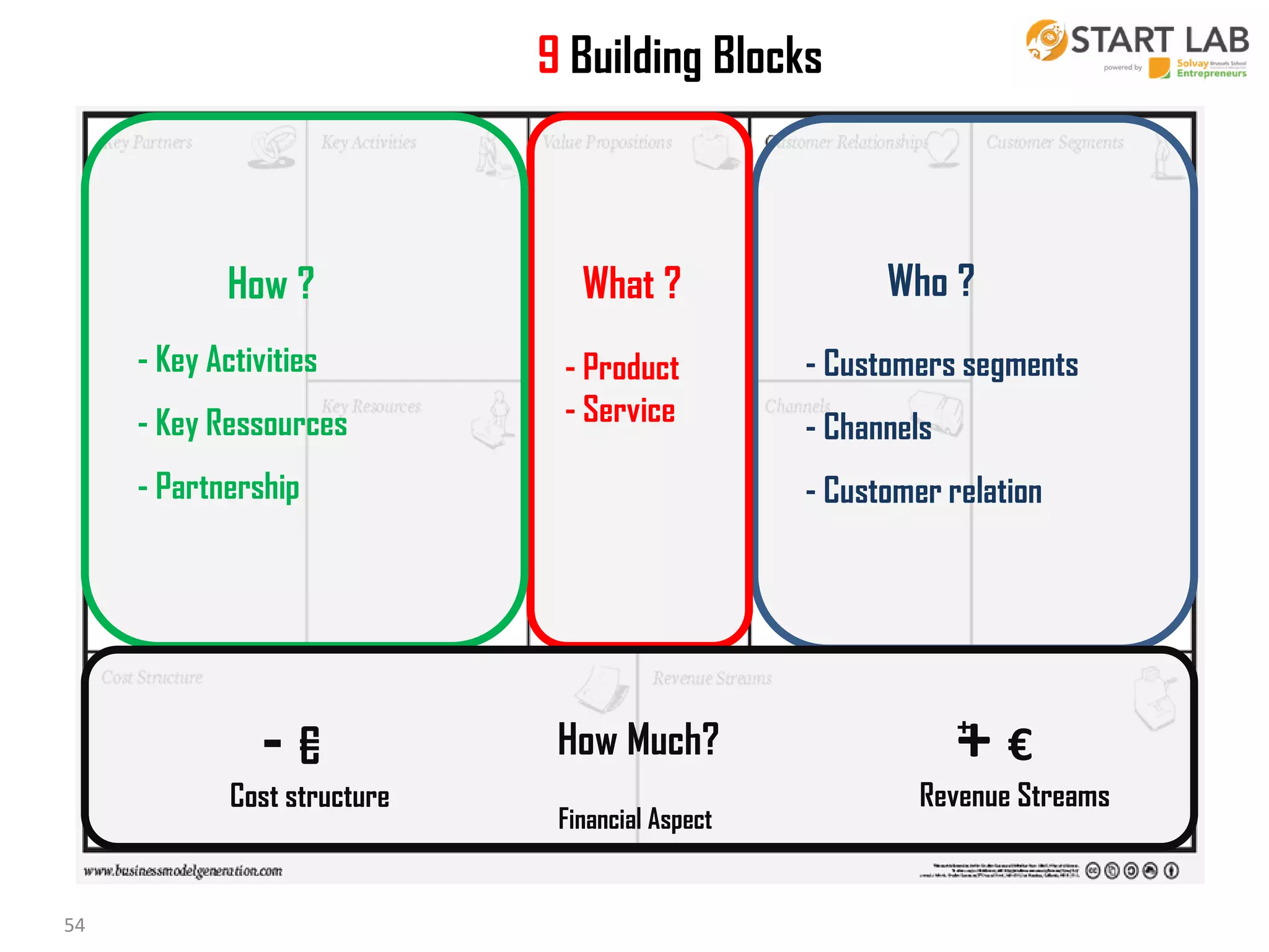 9 Building Blocks

How ?

What ?

- Key Activities

- Product
- Service

- Key Ressources
- Partnership

- Customers segments
- Channels
- Customer relation

-€
-

Cost structure

54

Who ?

How Much?
Financial Aspect

+

+€

Revenue Streams

 