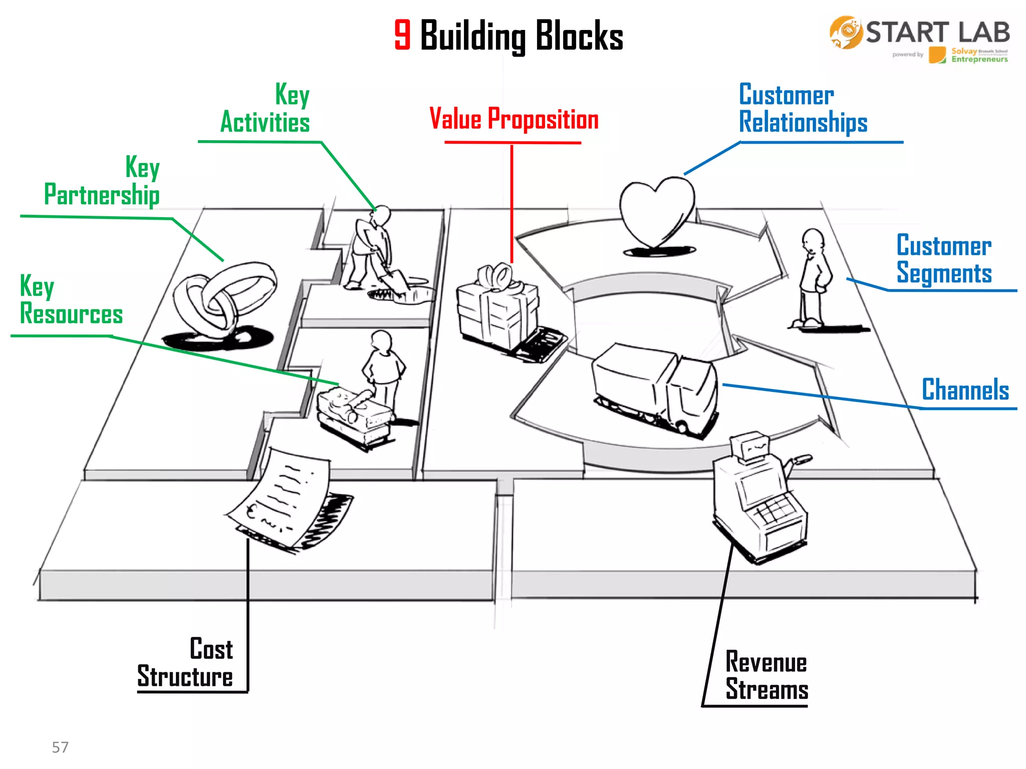 9 Building Blocks
Key
Activities

Value Proposition

Customer
Relationships

Key
Partnership
Customer
Segments

Key
Resources

Channels

Cost
Structure
57

Revenue
Streams
57
Business Modeling

 