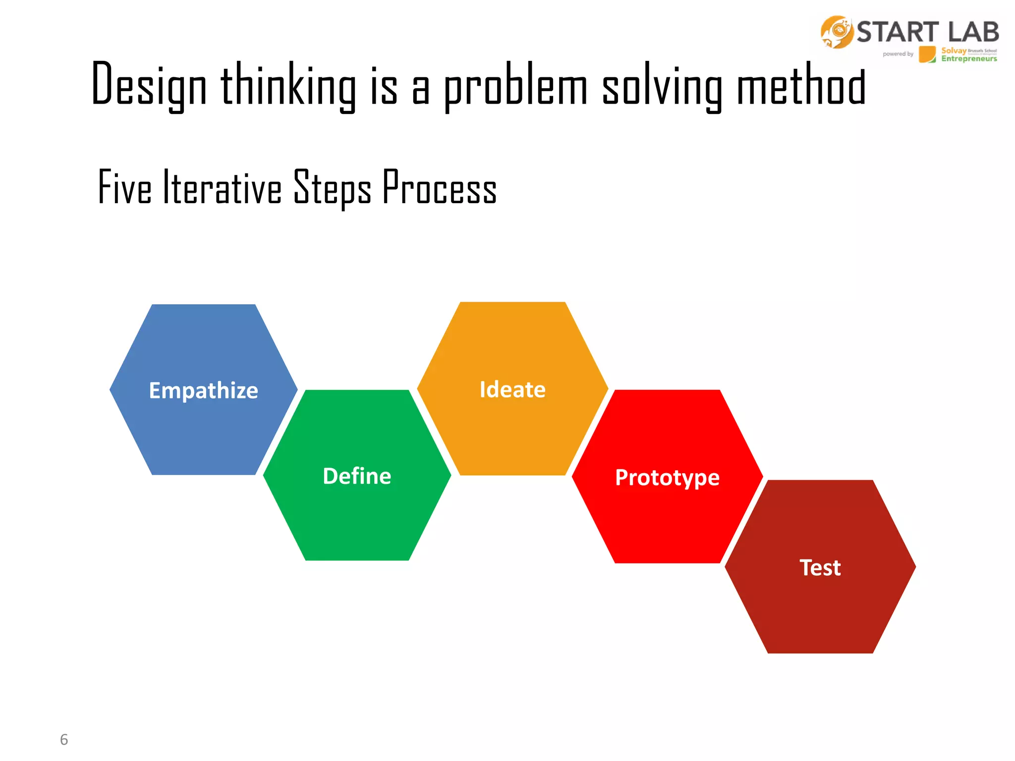 Design thinking is a problem solving method
Five Iterative Steps Process

Ideate

Empathize
Define

Prototype

Test

6

 