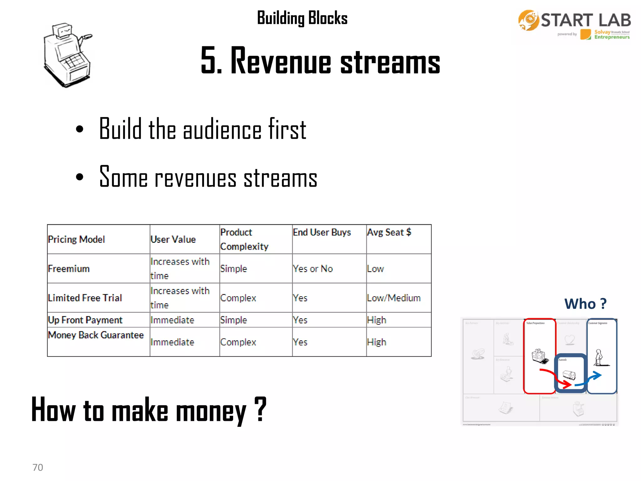 Building Blocks

5. Revenue streams
• Build the audience first
• Some revenues streams

Who ?

How to make money ?
18/10/2013
70

Business Modeling

 
