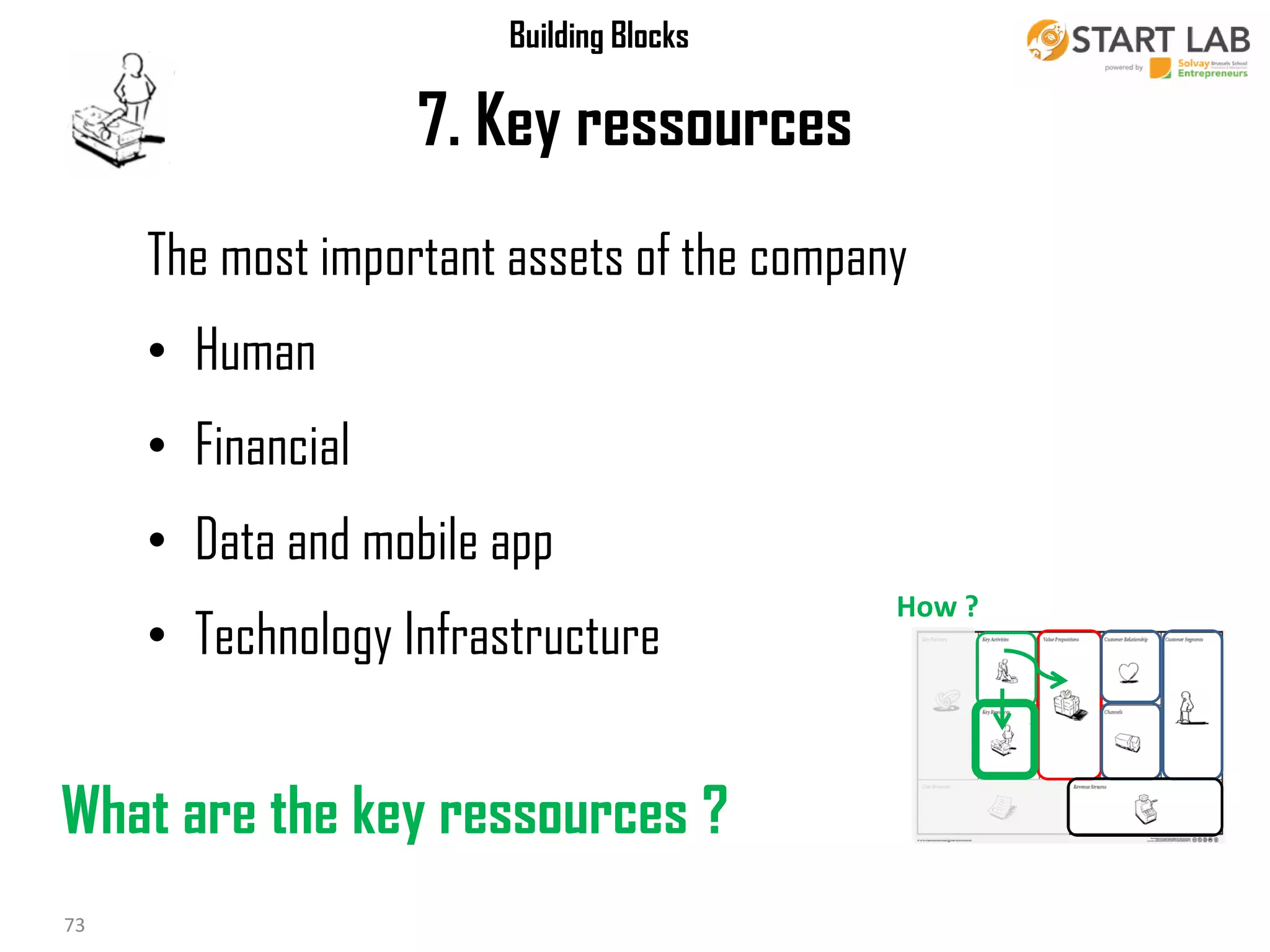 Building Blocks

7. Key ressources
The most important assets of the company
• Human

• Financial
• Data and mobile app

• Technology Infrastructure

What are the key ressources ?
18/10/2013
73

Business Modeling

How ?

 