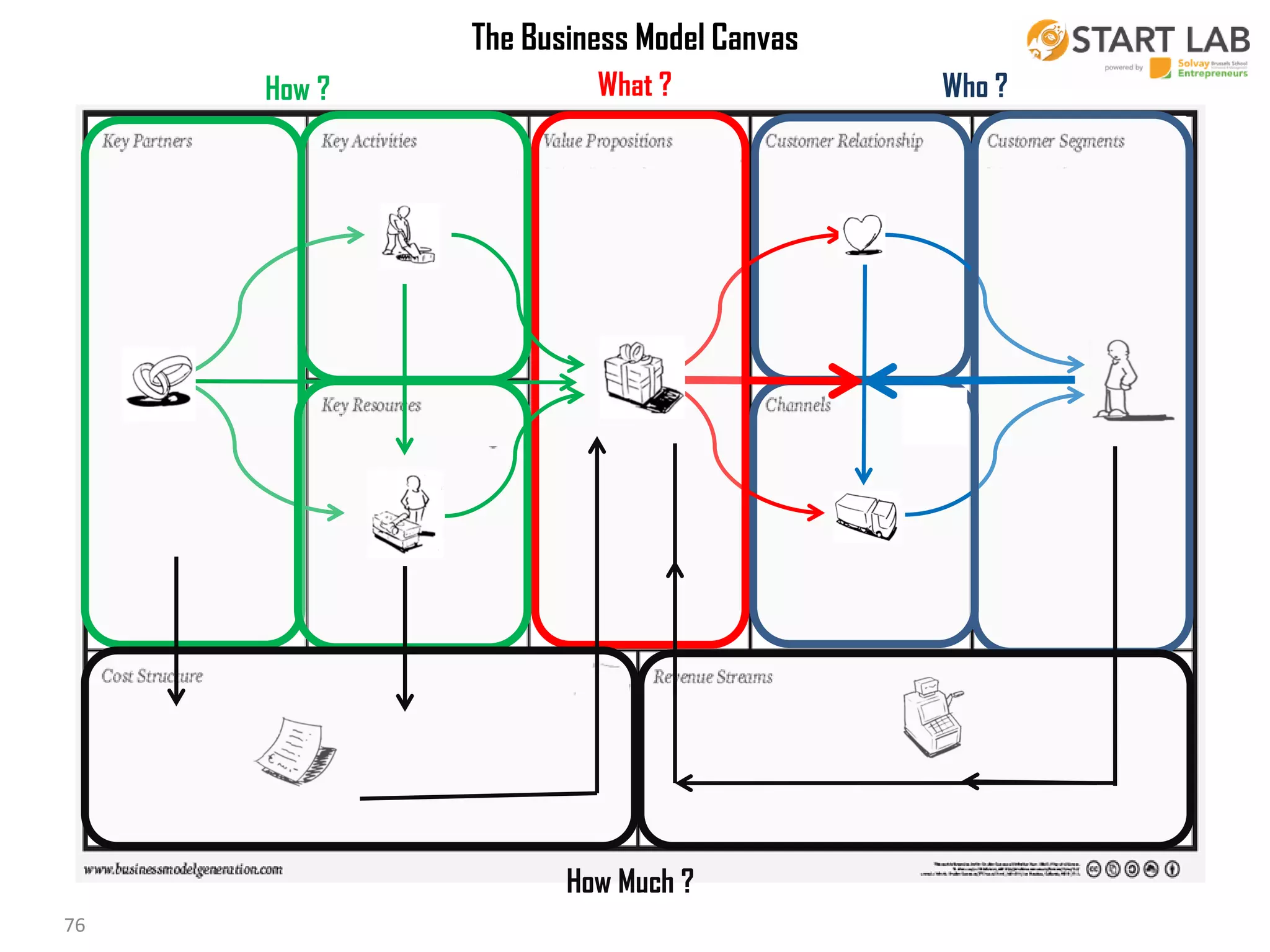 The Business Model Canvas
How ?

What ?

Who ?

How Much ?
18/10/2013
76

76
Business Modeling

 