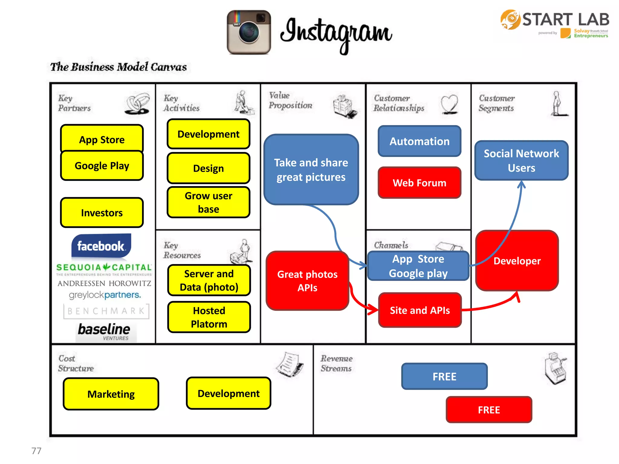 App Store

Development

Google Play

Design

Investors

Automation
Take and share
great pictures

Social Network
Users

Grow user
base

Server and
Data (photo)
Hosted
Platorm

Great photos
APIs

Web Forum

App Store
Google play

Developer

Site and APIs

FREE
Marketing

Development
FREE

77

 