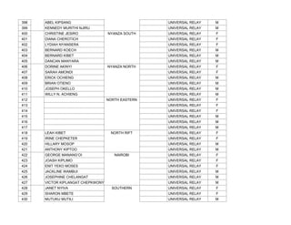 398 ABEL KIPSANG UNIVERSAL RELAY M
399 KENNEDY MURITHI NJIRU UNIVERSAL RELAY M
400 CHRISTINE JESIRO NYANZA SOUTH UNIVERSAL RELAY F
401 DIANA CHEROTICH UNIVERSAL RELAY F
402 LYDIAH NYANSERA UNIVERSAL RELAY F
403 BERNARD KOECH UNIVERSAL RELAY M
404 BERNARD KIBET UNIVERSAL RELAY M
405 DANCAN MANYARA UNIVERSAL RELAY M
406 DORINE AKINYI NYANZA NORTH UNIVERSAL RELAY F
407 SARAH AMONDI UNIVERSAL RELAY F
408 ERICK OCHIENG UNIVERSAL RELAY M
409 BRIAN OTIENO UNIVERSAL RELAY M
410 JOSEPH OKELLO UNIVERSAL RELAY M
411 WILLY N. ACHIENG UNIVERSAL RELAY M
412 NORTH EASTERN UNIVERSAL RELAY F
413 UNIVERSAL RELAY F
414 UNIVERSAL RELAY F
415 UNIVERSAL RELAY M
416 UNIVERSAL RELAY M
417 UNIVERSAL RELAY M
418 LEAH KIBET NORTH RIFT UNIVERSAL RELAY F
419 IRINE CHEPKETER UNIVERSAL RELAY F
420 HILLARY MOSOP UNIVERSAL RELAY M
421 ANTHONY KIPTOO UNIVERSAL RELAY M
422 GEORGE MANANG’OI NAIROBI UNIVERSAL RELAY F
423 JOASH KIPLIMO UNIVERSAL RELAY F
424 ENIT YEKO MOSES UNIVERSAL RELAY F
425 JACKLINE WAMBUI UNIVERSAL RELAY M
426 JOSEPHINE CHELANGAT UNIVERSAL RELAY M
427 VICTOR KIPLANGAT CHEPKWONY UNIVERSAL RELAY M
428 JANET NYIVA SOUTHERN UNIVERSAL RELAY F
429 SHARON MBETE UNIVERSAL RELAY F
430 MUTUKU MUTILI UNIVERSAL RELAY M
 