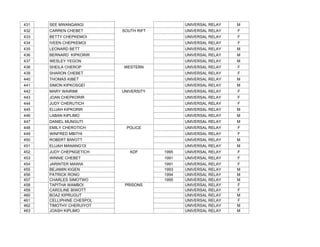 431 SEE MWANGANGI UNIVERSAL RELAY M
432 CARREN CHEBET SOUTH RIFT UNIVERSAL RELAY F
433 BETTY CHEPKEMOI UNIVERSAL RELAY F
434 IVEEN CHEPKEMOI UNIVERSAL RELAY F
435 LEONARD BETT UNIVERSAL RELAY M
436 BERNARD KIPKORIR UNIVERSAL RELAY M
437 WESLEY YEGON UNIVERSAL RELAY M
438 SHEILA CHEROP WESTERN UNIVERSAL RELAY F
439 SHARON CHEBET UNIVERSAL RELAY F
440 THOMAS KIBET UNIVERSAL RELAY M
441 SIMON KIPKOSGEI UNIVERSAL RELAY M
442 MARY WAIRIMI UNIVERSITY UNIVERSAL RELAY F
443 JOAN CHEPKORIR UNIVERSAL RELAY F
444 JUDY CHERUTICH UNIVERSAL RELAY F
445 ELIJAH KIPKORIR UNIVERSAL RELAY M
446 LABAN KIPLIMO UNIVERSAL RELAY M
447 DANIEL MUNGUTI UNIVERSAL RELAY M
448 EMILY CHEROTICH POLICE UNIVERSAL RELAY F
449 WINFRED MBITHI UNIVERSAL RELAY F
450 ROBERT BIWOTT UNIVERSAL RELAY M
451 ELIJAH MANANG’OI UNIVERSAL RELAY M
452 JUDY CHEPNGETICH KDF 1995 UNIVERSAL RELAY F
453 WINNIE CHEBET 1991 UNIVERSAL RELAY F
454 JARINTER MAWIA 1991 UNIVERSAL RELAY F
455 BEJAMIN KIGEN 1993 UNIVERSAL RELAY M
456 PATRICK RONO 1994 UNIVERSAL RELAY M
457 CHARLES SIMOTWO 1995 UNIVERSAL RELAY M
458 TAPITHA WAMBOI PRISONS UNIVERSAL RELAY F
459 CAROLINE BIWOTT UNIVERSAL RELAY F
460 BOAZ KIPRUGUT UNIVERSAL RELAY M
461 CELLIPHINE CHESPOL UNIVERSAL RELAY F
462 TIMOTHY CHERUIYOT UNIVERSAL RELAY M
463 JOASH KIPLIMO UNIVERSAL RELAY M
 