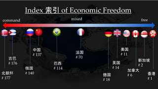 Index 索引 of Economic Freedom
free
北朝鲜
# 177
command mixed
古巴
# 176
香港
# 1
新加坡
# 2
美国
# 11
中国
# 137
加拿大
# 6
英国
# 14俄国
# 140 德国
# 18
法国
# 70
巴西
# 114
 