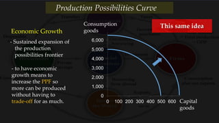 0
1,000
2,000
3,000
4,000
5,000
6,000
0 100 200 300 400 500 600
AxisTitle
Axis Title
Consumption
goods
Capital
goods
Economic Growth
- Sustained expansion of
the production
possibilities frontier
- to have economic
growth means to
increase the PPF so
more can be produced
without having to
trade-off for as much.
Production Possibilities Curve
This same idea
 