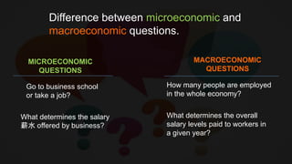 Difference between microeconomic and
macroeconomic questions.
MICROECONOMIC
QUESTIONS
MACROECONOMIC
QUESTIONS
Go to business school
or take a job?
How many people are employed
in the whole economy?
What determines the salary
薪水 offered by business?
What determines the overall
salary levels paid to workers in
a given year?
 