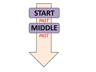 START
 PAST
MIDDLE
 PAST
 