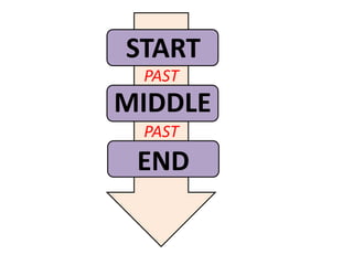 START
 PAST
MIDDLE
 PAST
 END
 