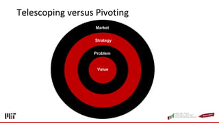 Telescoping versus Pivoting
Market
Strategy
Problem
Value
 
