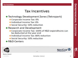 ENTREPRENEURIALECOSYSTEM
Tax Incentives
Startnowhow – Seminar 1
Source: Novicor
01.10.2015 11
 