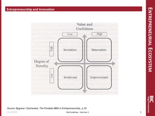 ENTREPRENEURIALECOSYSTEM
Entrepreneurship and Innovation
Startnowhow – Seminar 1
Source: Bygrave / Zacharakis, The Portable MBA in Entrepreneurship,, p.32
01.10.2015 5
 